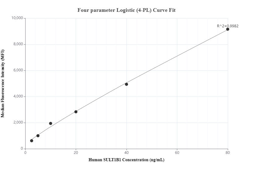 Cytometric bead array standard curve of MP00184-2